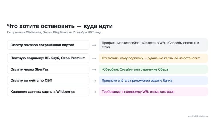 Где отключаются карта, подписка и SberPay