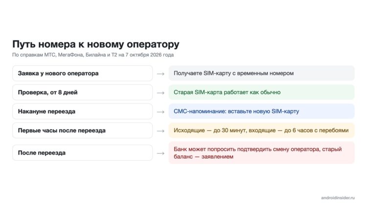 Этапы переноса номера от заявки до переезда