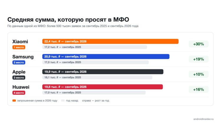 Запрошенные суммы по брендам за два сентября