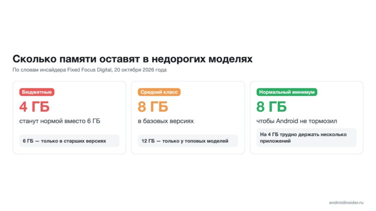 Объём оперативки в бюджетных и средних смартфонах
