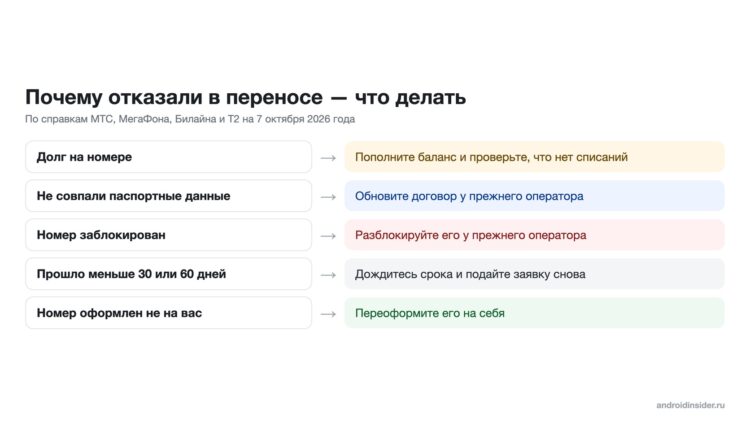 Долг, блокировка и другие причины отказа в переносе