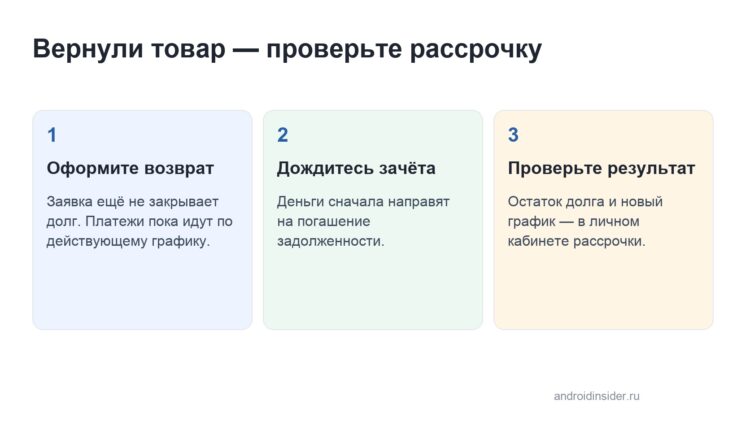 Схема возврата товара и погашения задолженности
