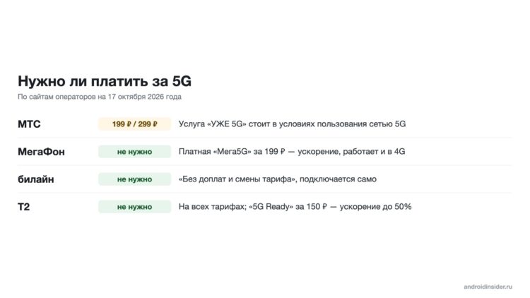 Условия 5G у МТС, МегаФона, билайна и Т2