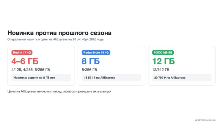 Память Redmi 17, Redmi Note 15 и POCO M8