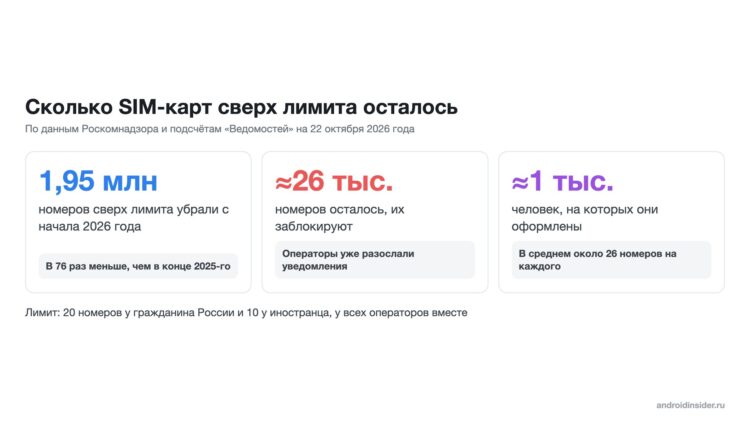 Номера сверх лимита: убрали, осталось, сколько владельцев