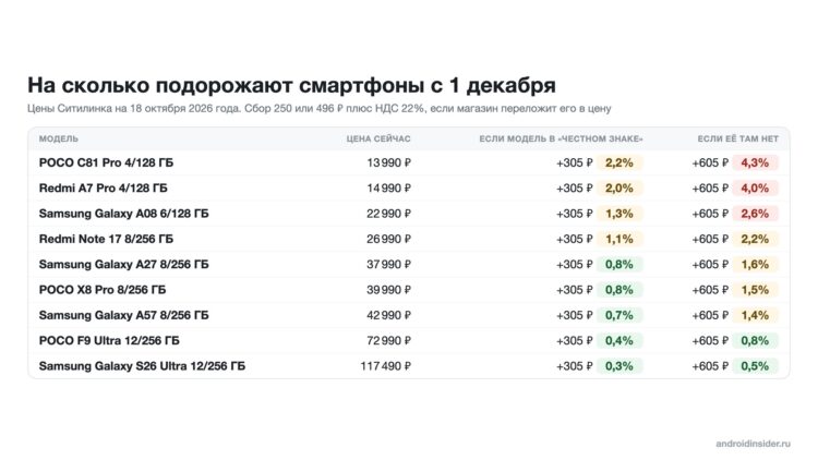 Девять моделей: цена в Ситилинке и прибавка